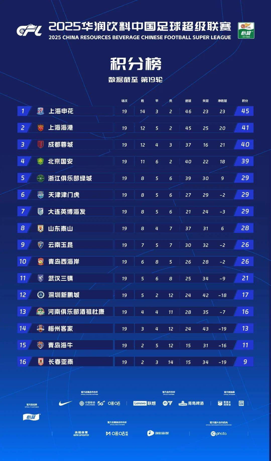 NBA常规赛赛程吃紧；成都蓉城今晨外线爆发；目标明确；赛程密集仍需轮换(成都蓉城队今日最新消息)